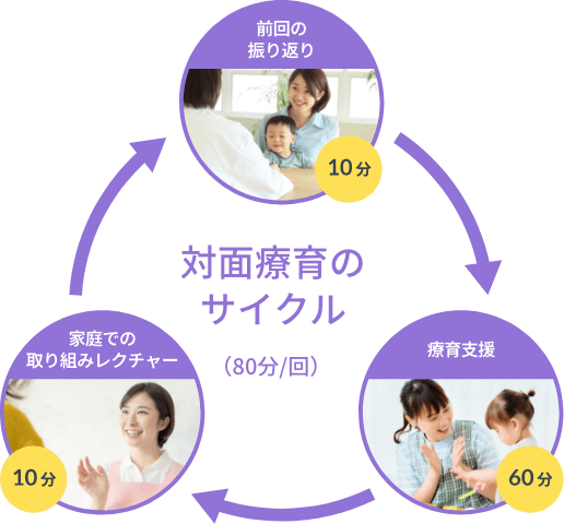 対面療育のサイクル